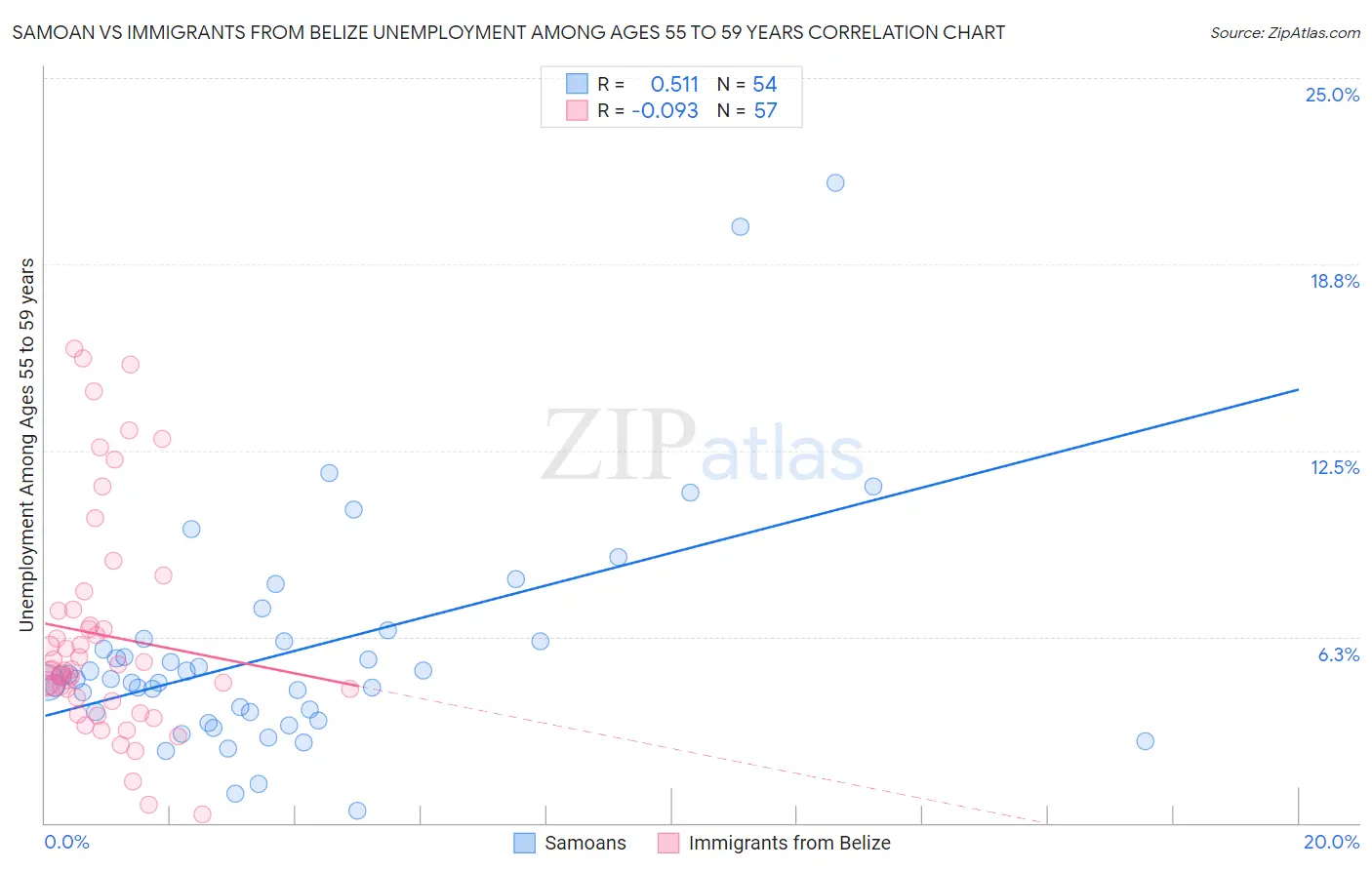 Samoan vs Immigrants from Belize Unemployment Among Ages 55 to 59 years