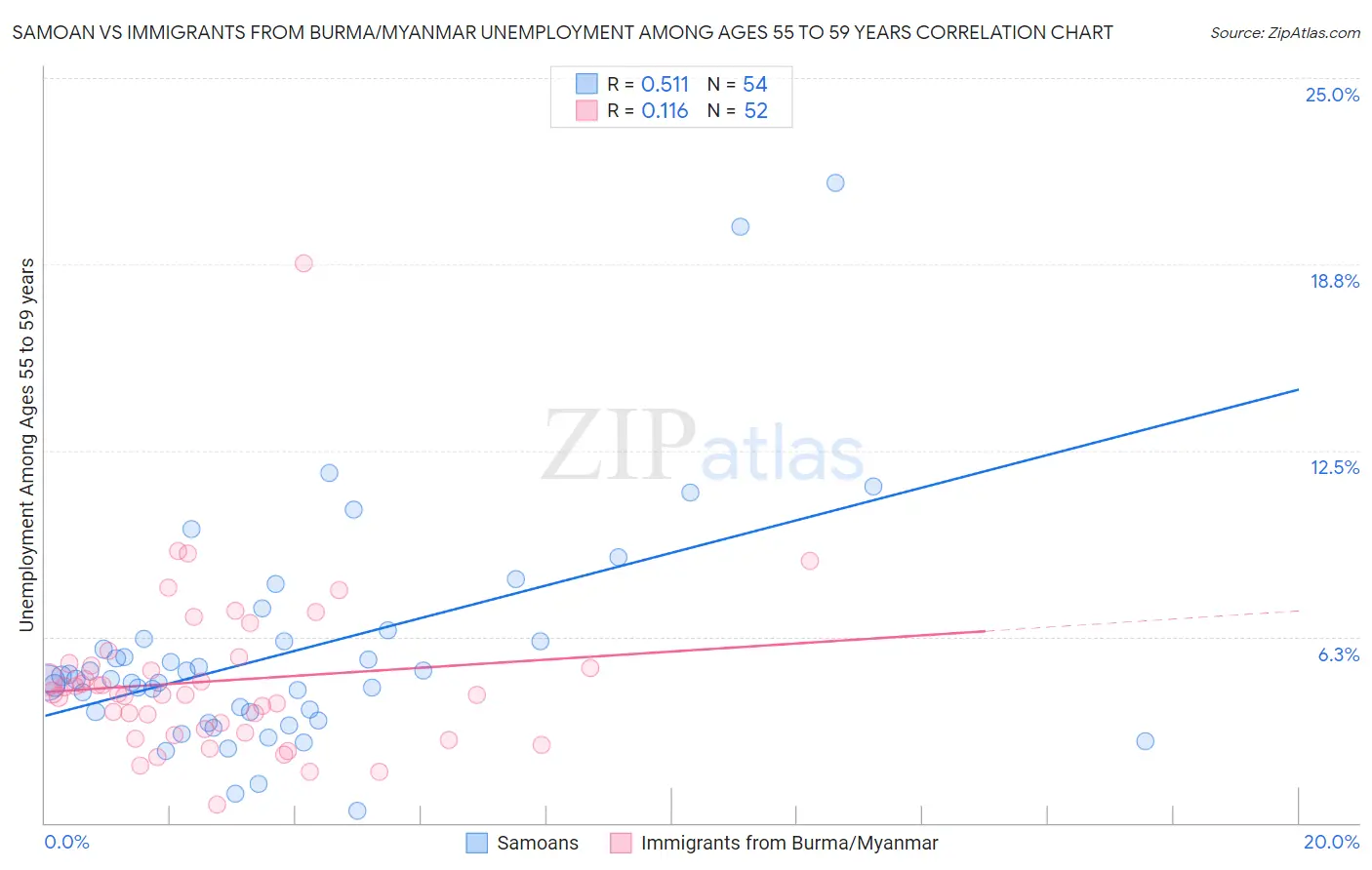 Samoan vs Immigrants from Burma/Myanmar Unemployment Among Ages 55 to 59 years