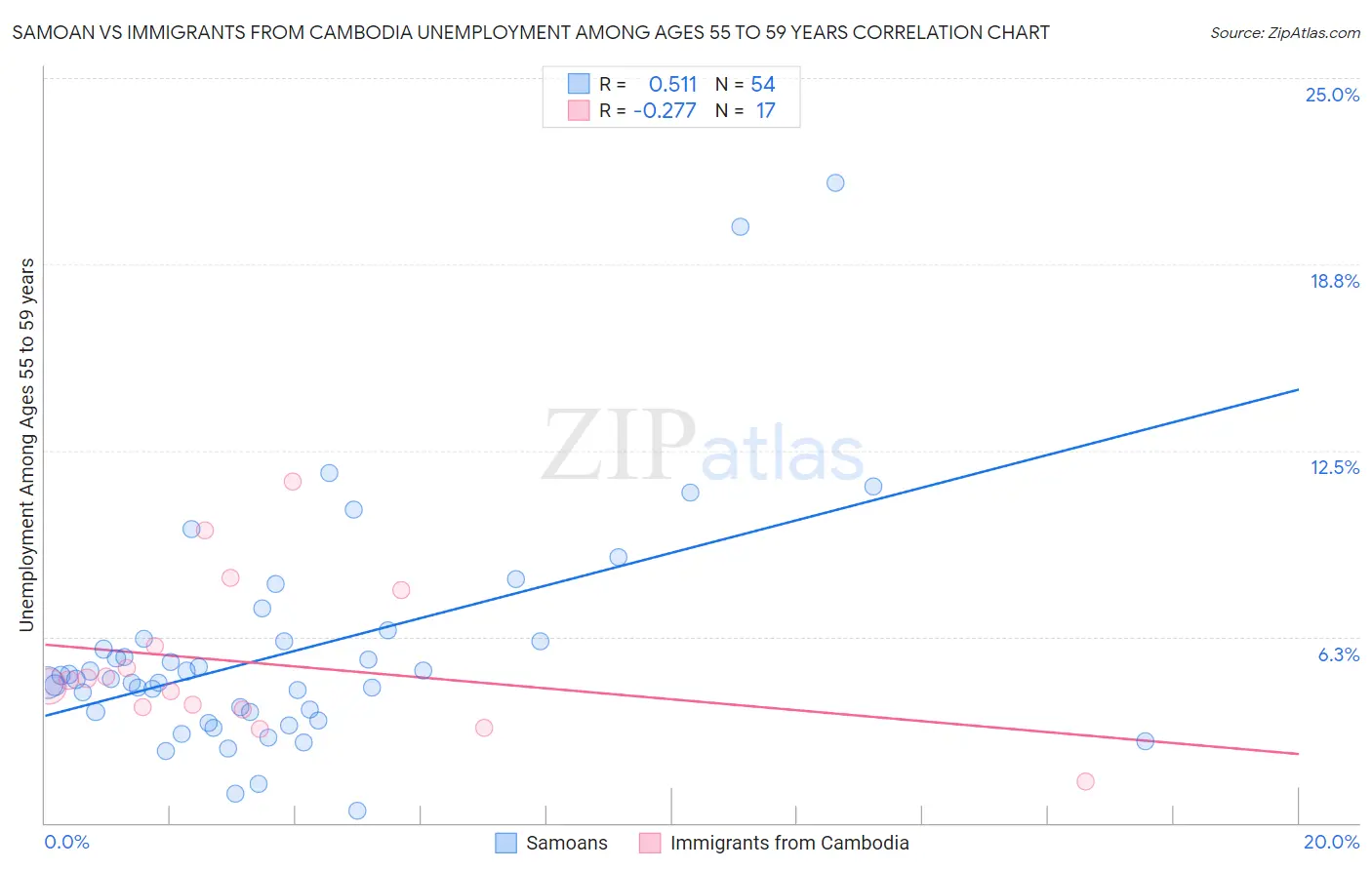 Samoan vs Immigrants from Cambodia Unemployment Among Ages 55 to 59 years