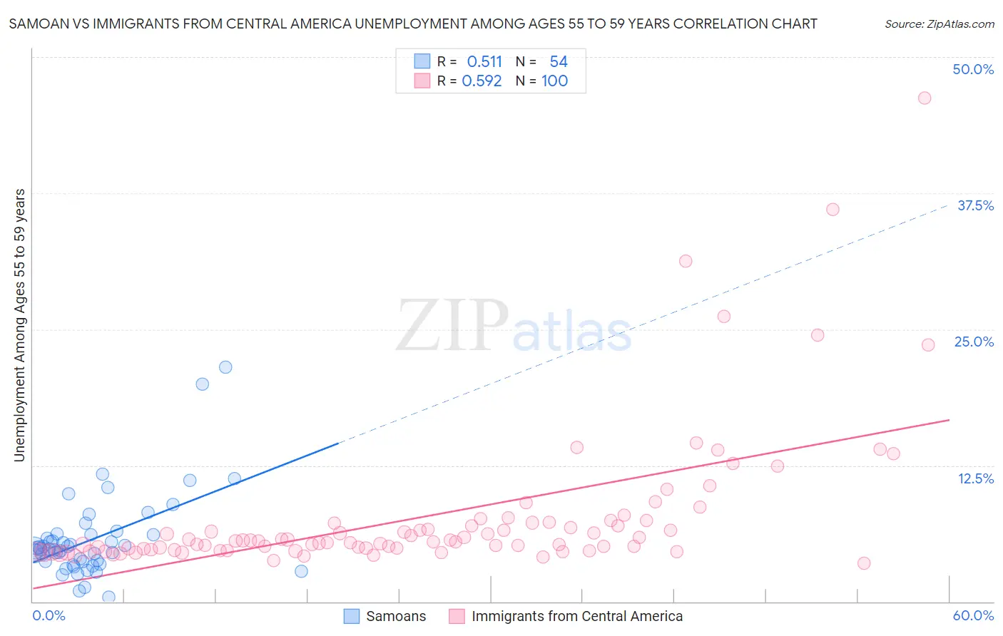 Samoan vs Immigrants from Central America Unemployment Among Ages 55 to 59 years