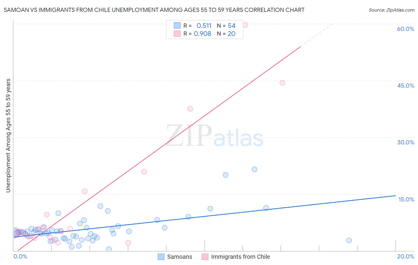 Samoan vs Immigrants from Chile Unemployment Among Ages 55 to 59 years