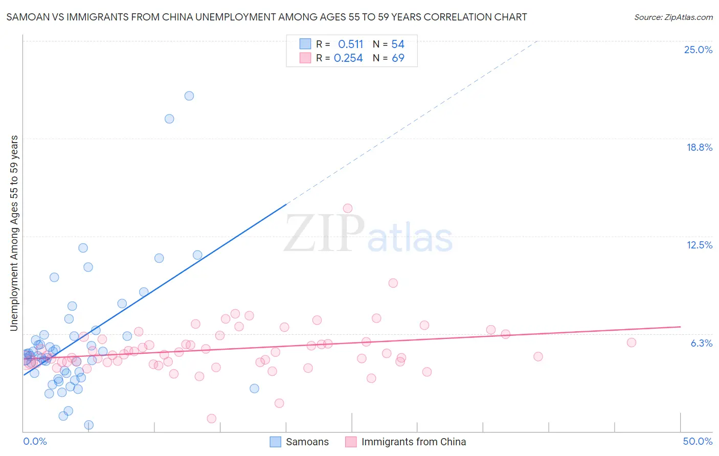 Samoan vs Immigrants from China Unemployment Among Ages 55 to 59 years