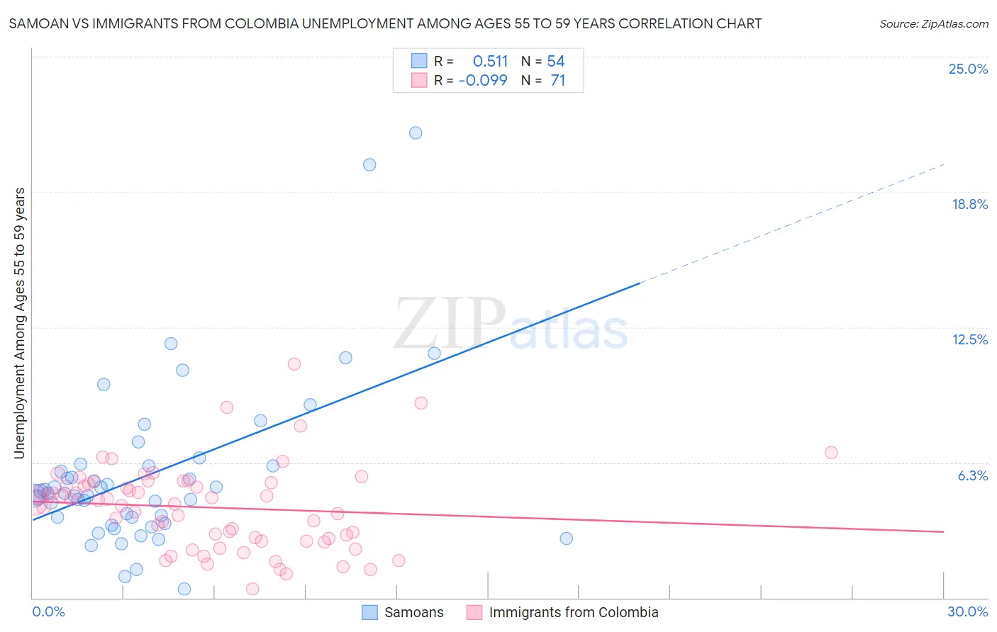Samoan vs Immigrants from Colombia Unemployment Among Ages 55 to 59 years