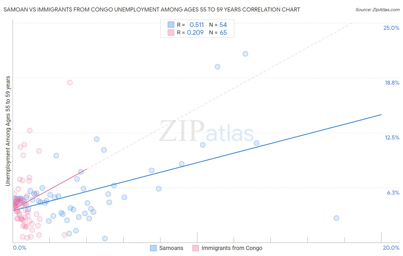 Samoan vs Immigrants from Congo Unemployment Among Ages 55 to 59 years