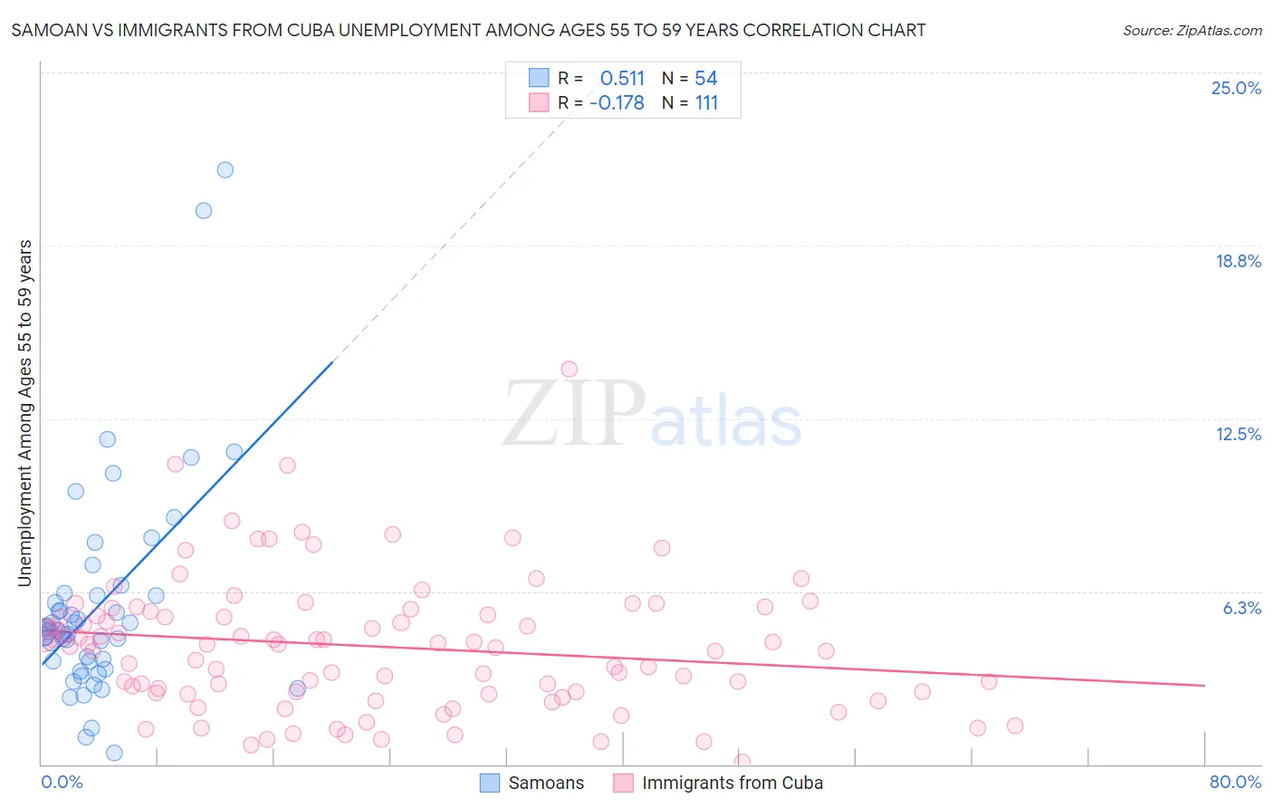 Samoan vs Immigrants from Cuba Unemployment Among Ages 55 to 59 years