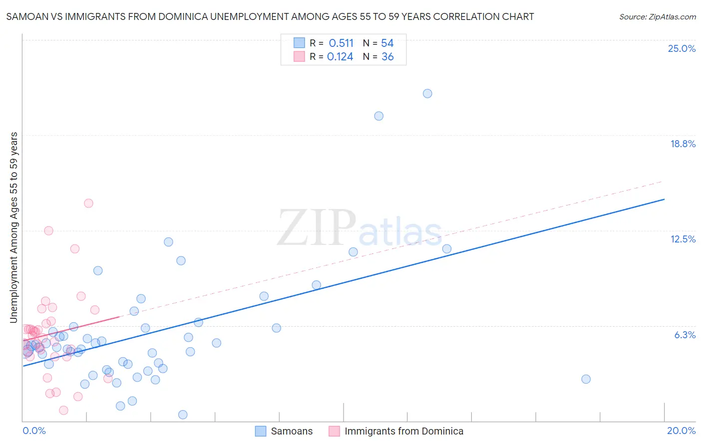 Samoan vs Immigrants from Dominica Unemployment Among Ages 55 to 59 years