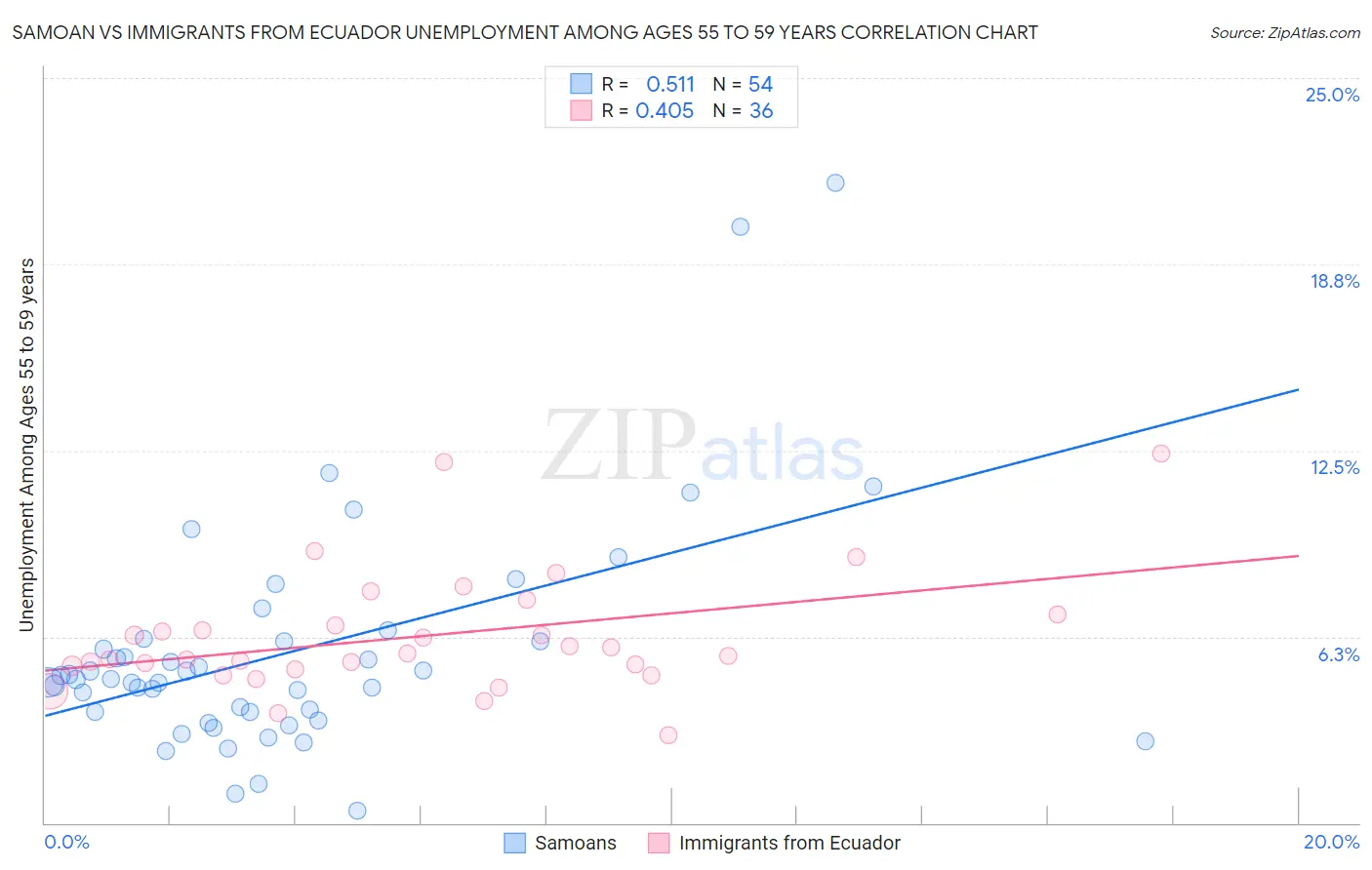 Samoan vs Immigrants from Ecuador Unemployment Among Ages 55 to 59 years