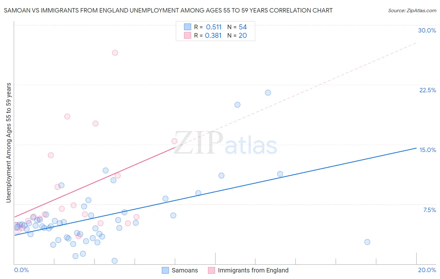 Samoan vs Immigrants from England Unemployment Among Ages 55 to 59 years