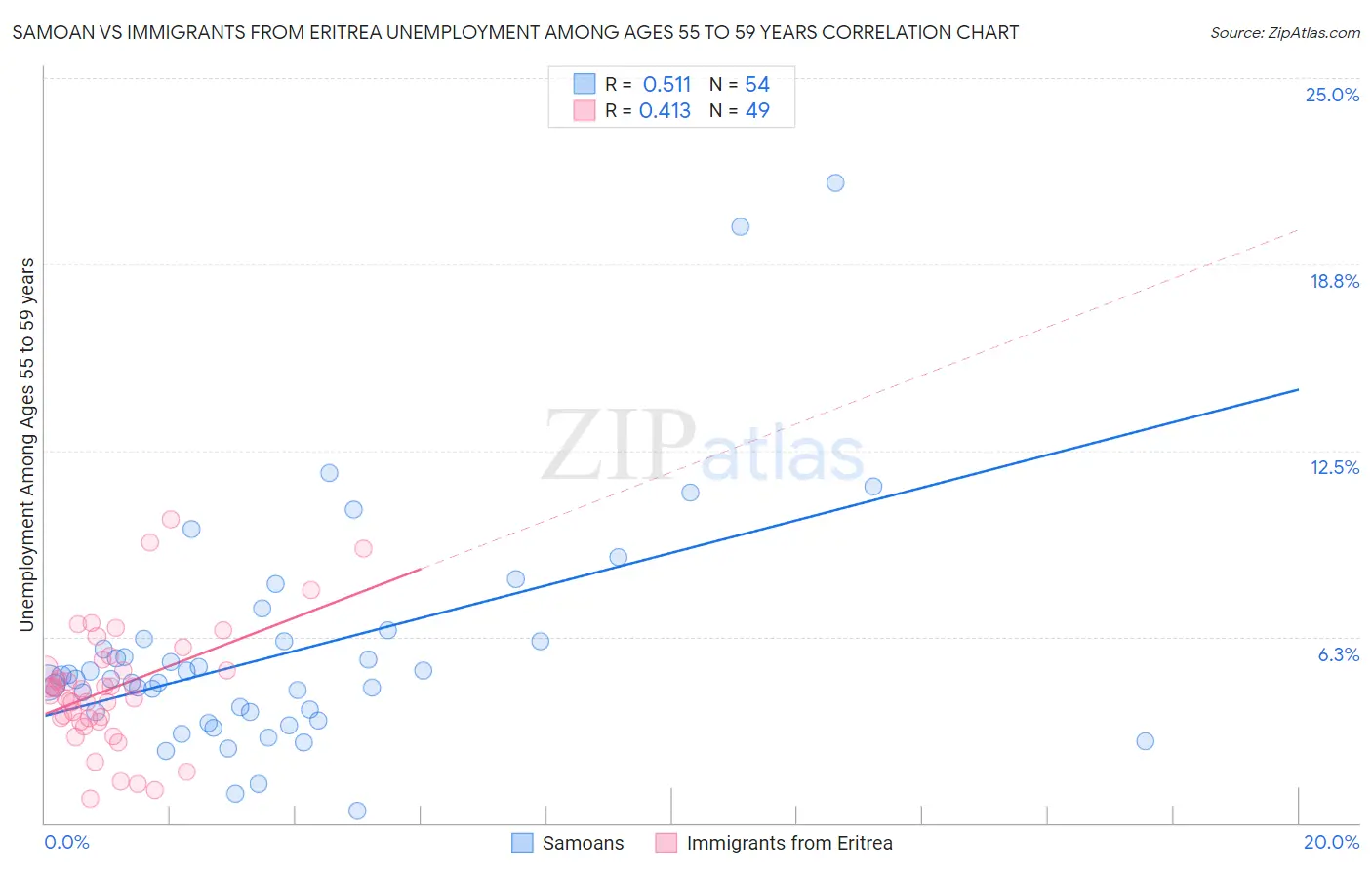 Samoan vs Immigrants from Eritrea Unemployment Among Ages 55 to 59 years