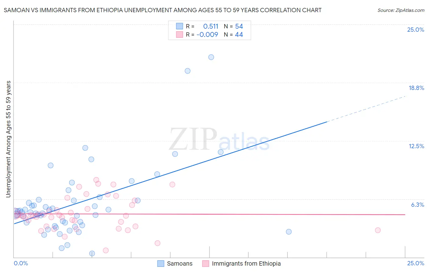 Samoan vs Immigrants from Ethiopia Unemployment Among Ages 55 to 59 years