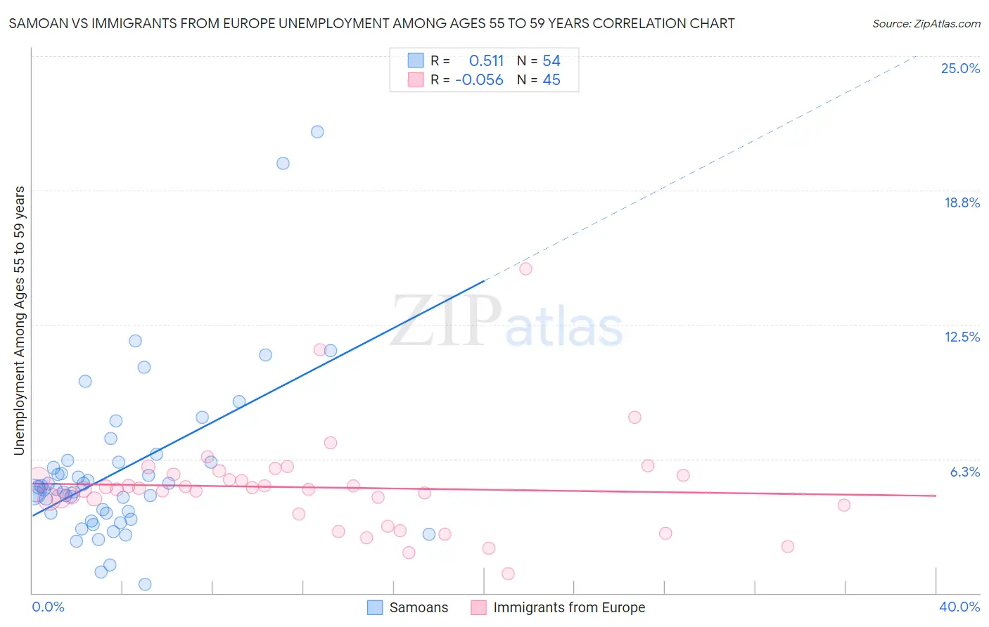 Samoan vs Immigrants from Europe Unemployment Among Ages 55 to 59 years