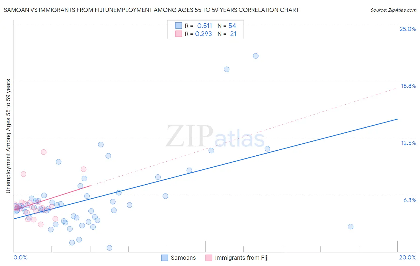 Samoan vs Immigrants from Fiji Unemployment Among Ages 55 to 59 years