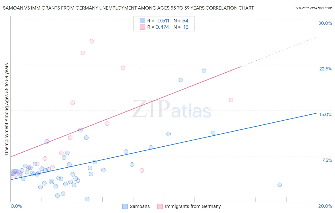 Samoan vs Immigrants from Germany Unemployment Among Ages 55 to 59 years