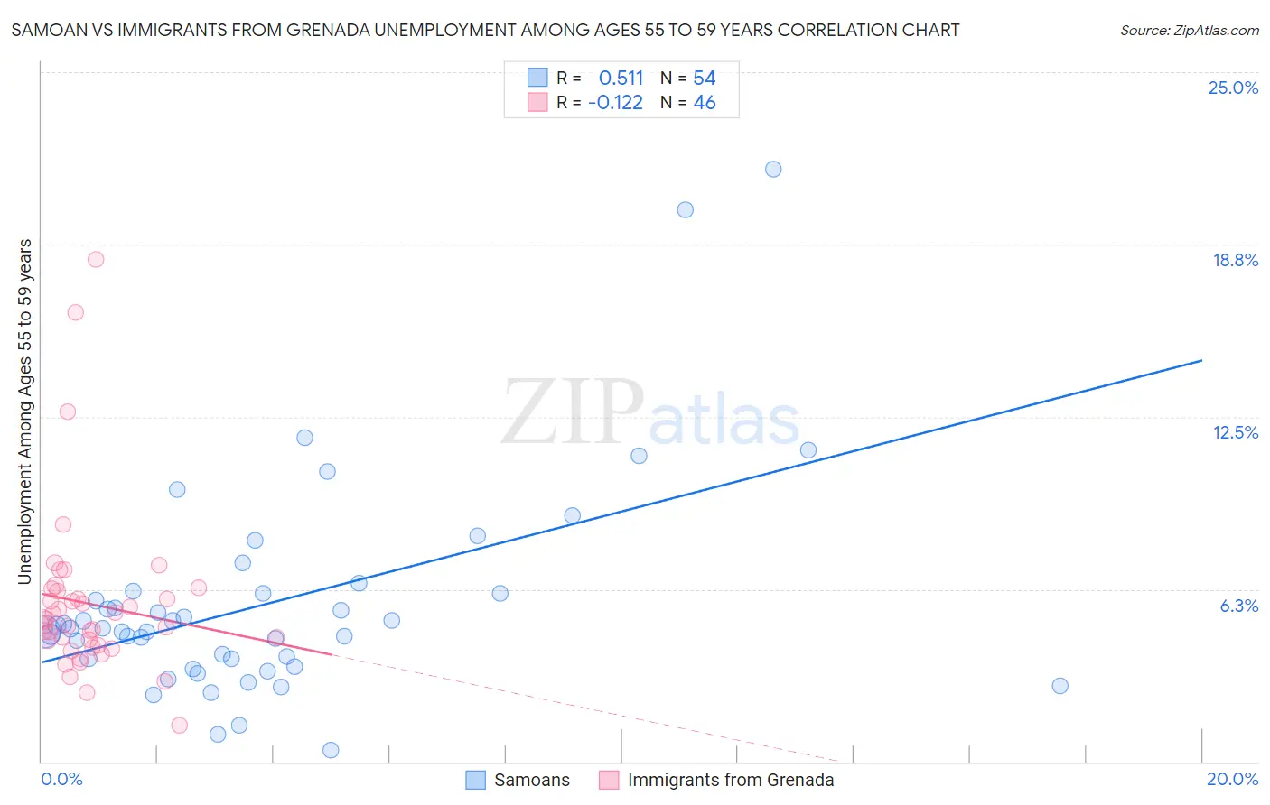 Samoan vs Immigrants from Grenada Unemployment Among Ages 55 to 59 years
