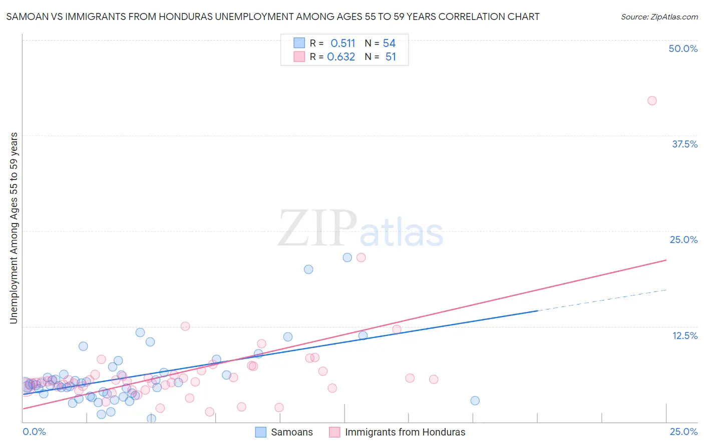 Samoan vs Immigrants from Honduras Unemployment Among Ages 55 to 59 years