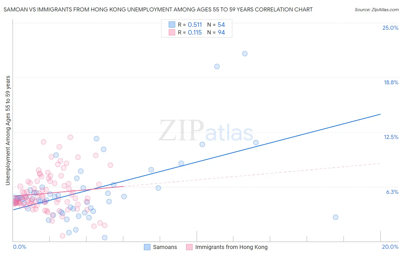 Samoan vs Immigrants from Hong Kong Unemployment Among Ages 55 to 59 years