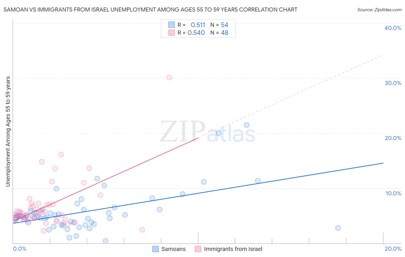 Samoan vs Immigrants from Israel Unemployment Among Ages 55 to 59 years