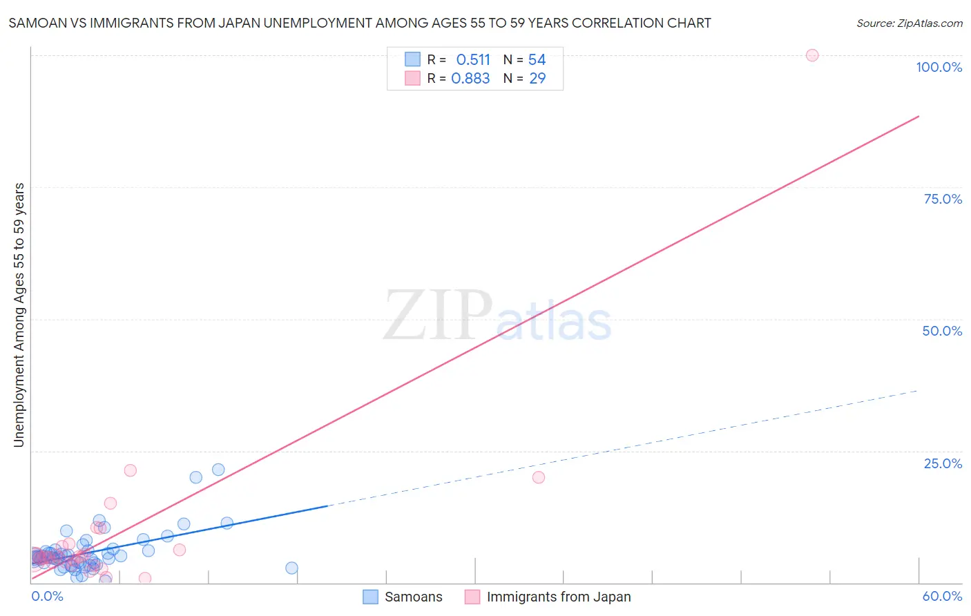 Samoan vs Immigrants from Japan Unemployment Among Ages 55 to 59 years