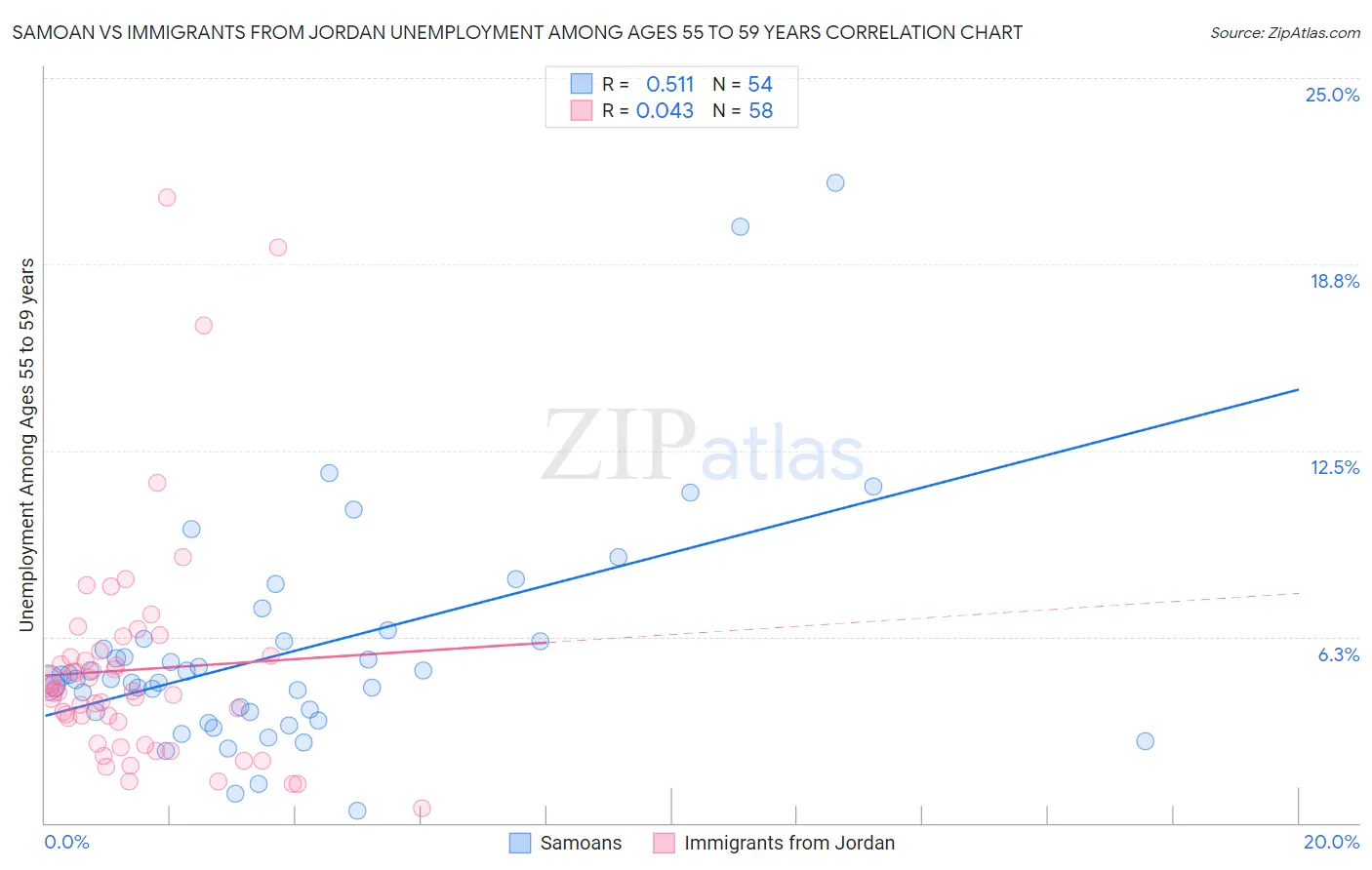 Samoan vs Immigrants from Jordan Unemployment Among Ages 55 to 59 years