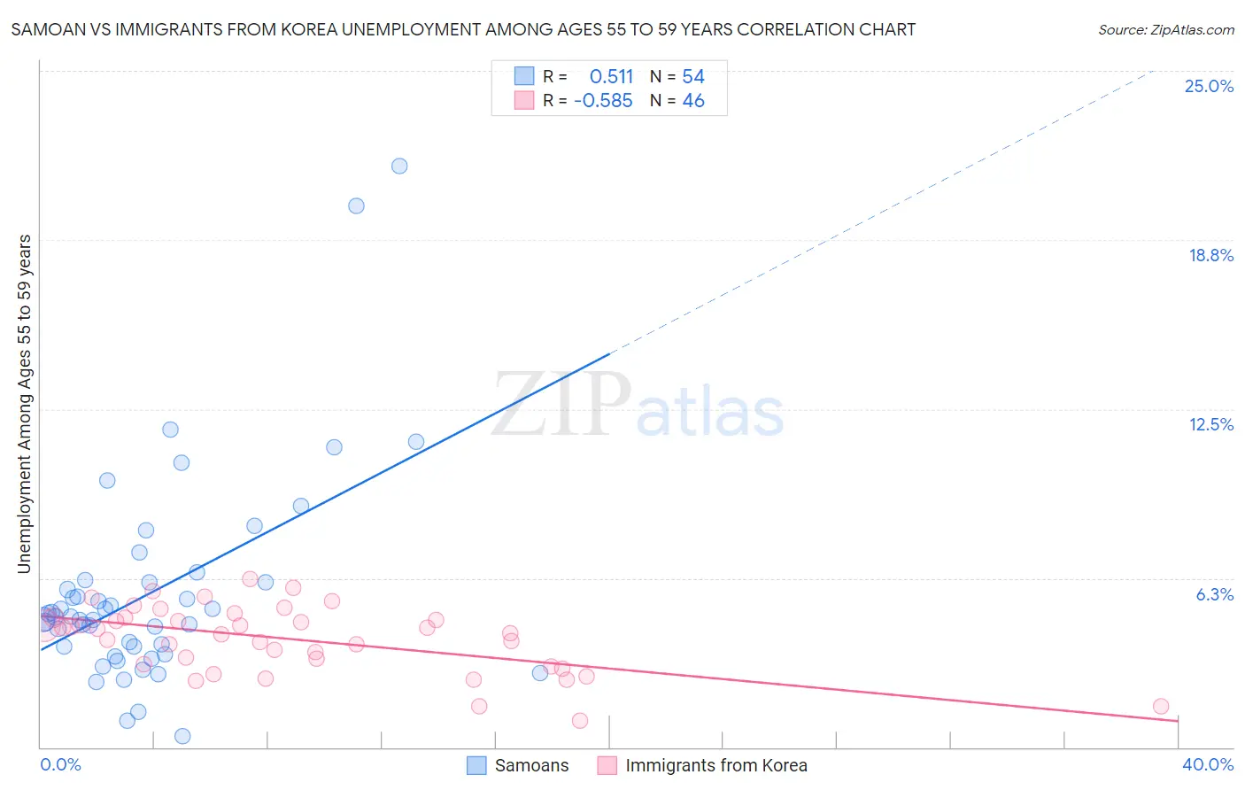 Samoan vs Immigrants from Korea Unemployment Among Ages 55 to 59 years