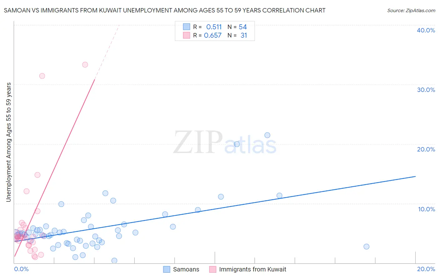 Samoan vs Immigrants from Kuwait Unemployment Among Ages 55 to 59 years