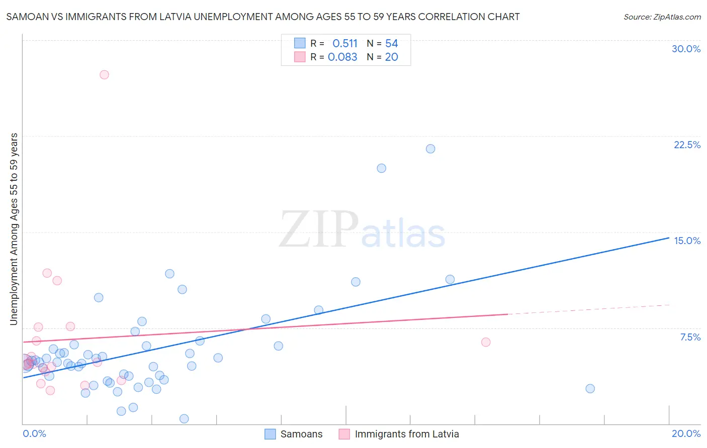 Samoan vs Immigrants from Latvia Unemployment Among Ages 55 to 59 years