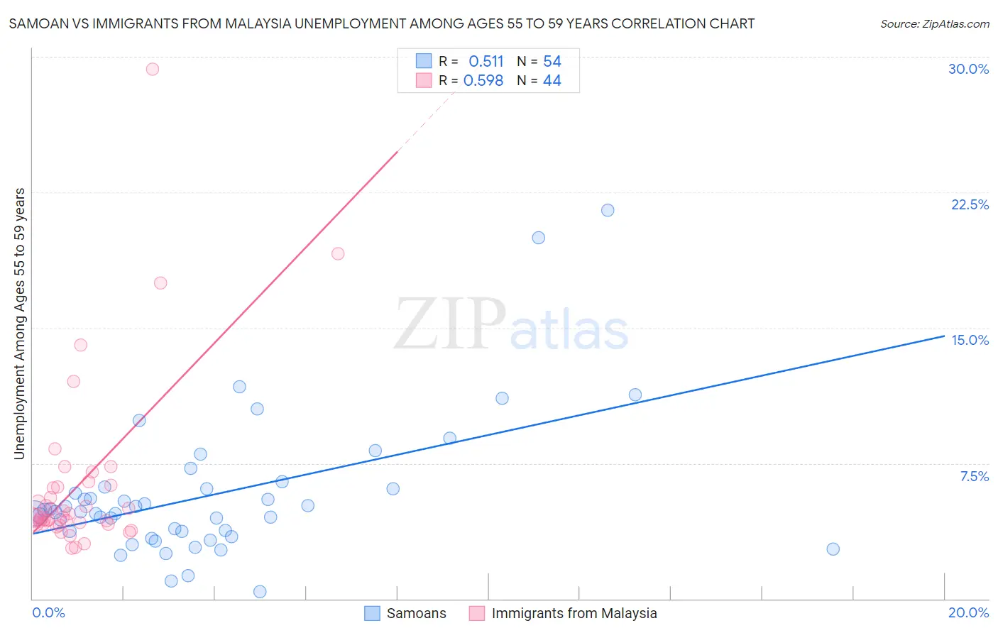 Samoan vs Immigrants from Malaysia Unemployment Among Ages 55 to 59 years