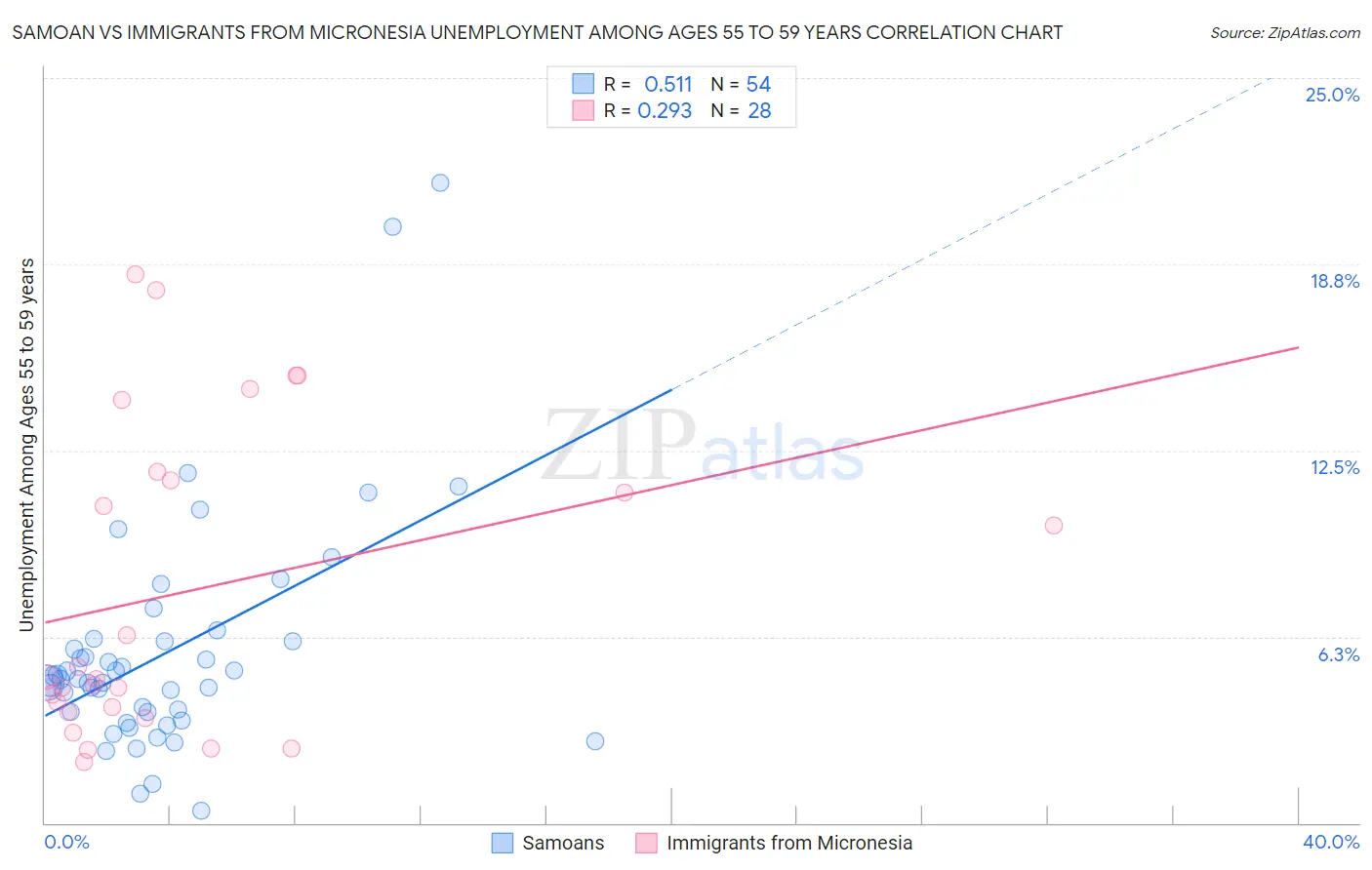 Samoan vs Immigrants from Micronesia Unemployment Among Ages 55 to 59 years