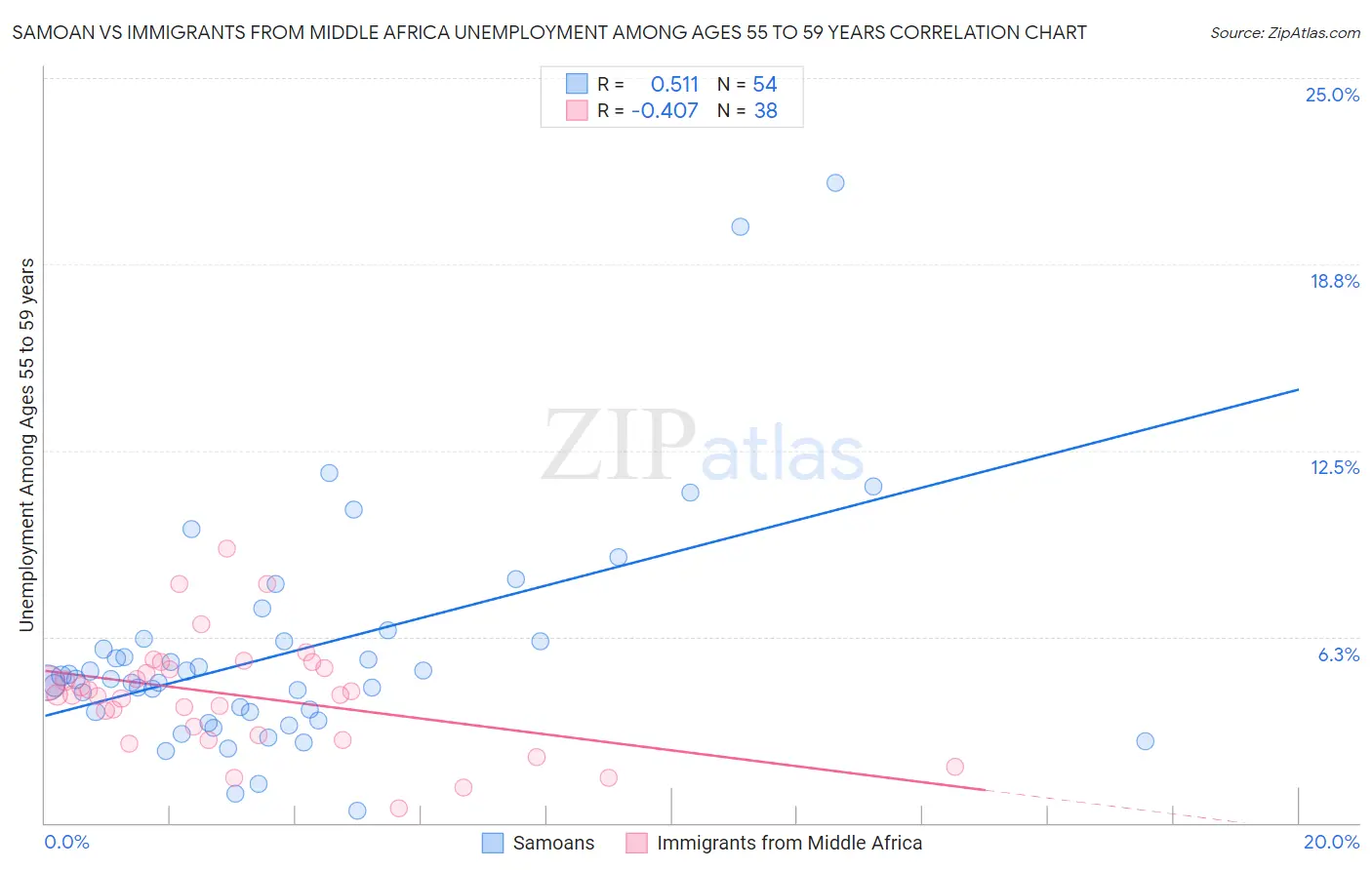 Samoan vs Immigrants from Middle Africa Unemployment Among Ages 55 to 59 years