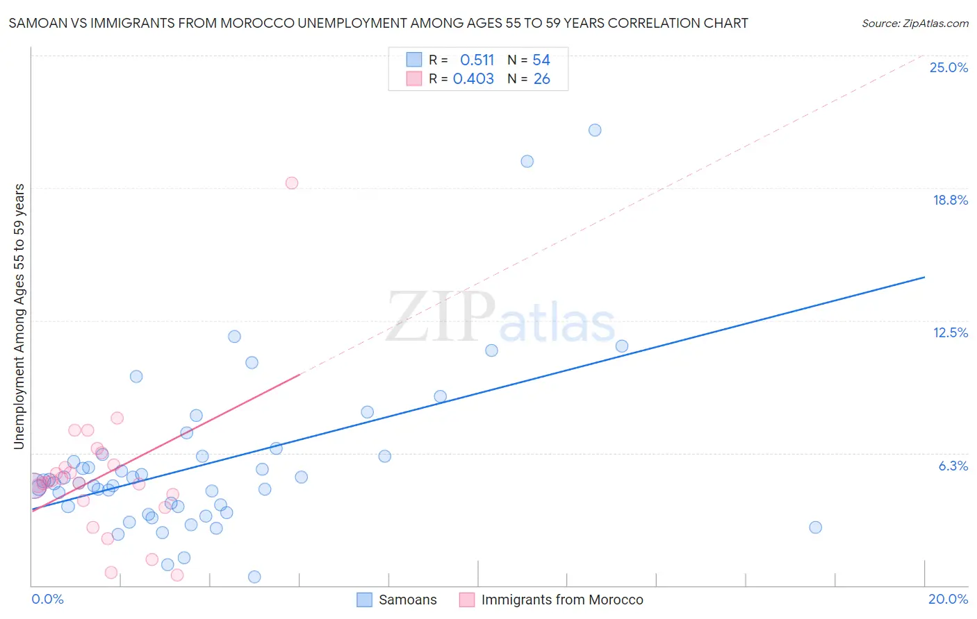 Samoan vs Immigrants from Morocco Unemployment Among Ages 55 to 59 years