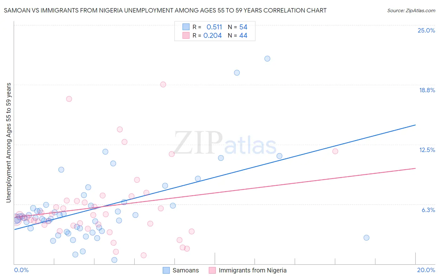 Samoan vs Immigrants from Nigeria Unemployment Among Ages 55 to 59 years