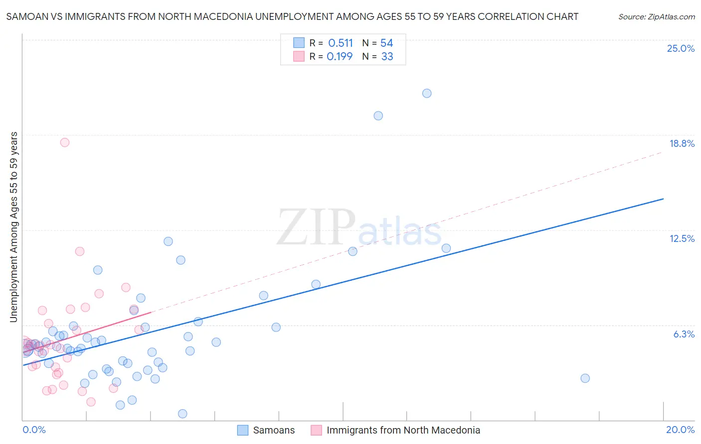 Samoan vs Immigrants from North Macedonia Unemployment Among Ages 55 to 59 years