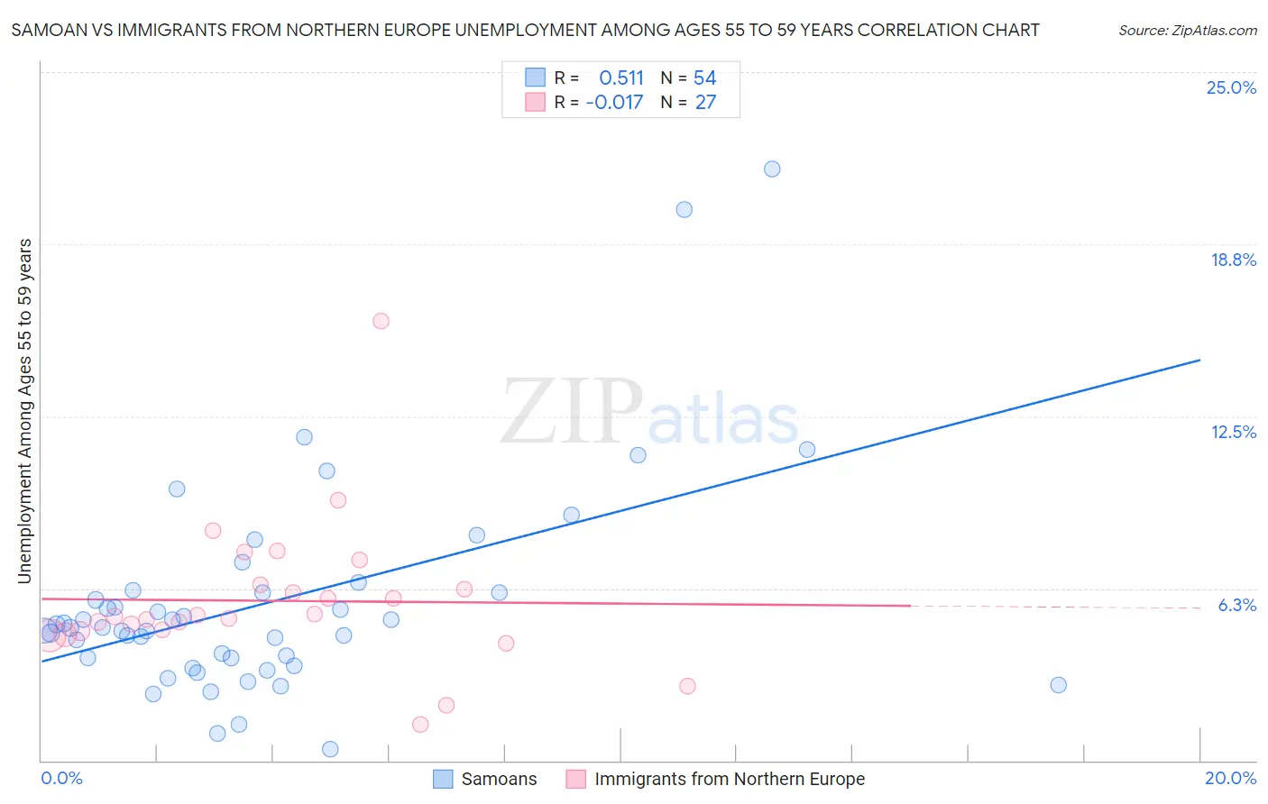 Samoan vs Immigrants from Northern Europe Unemployment Among Ages 55 to 59 years