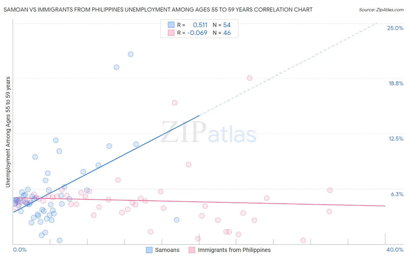 Samoan vs Immigrants from Philippines Unemployment Among Ages 55 to 59 years