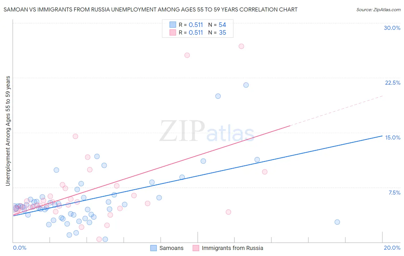 Samoan vs Immigrants from Russia Unemployment Among Ages 55 to 59 years