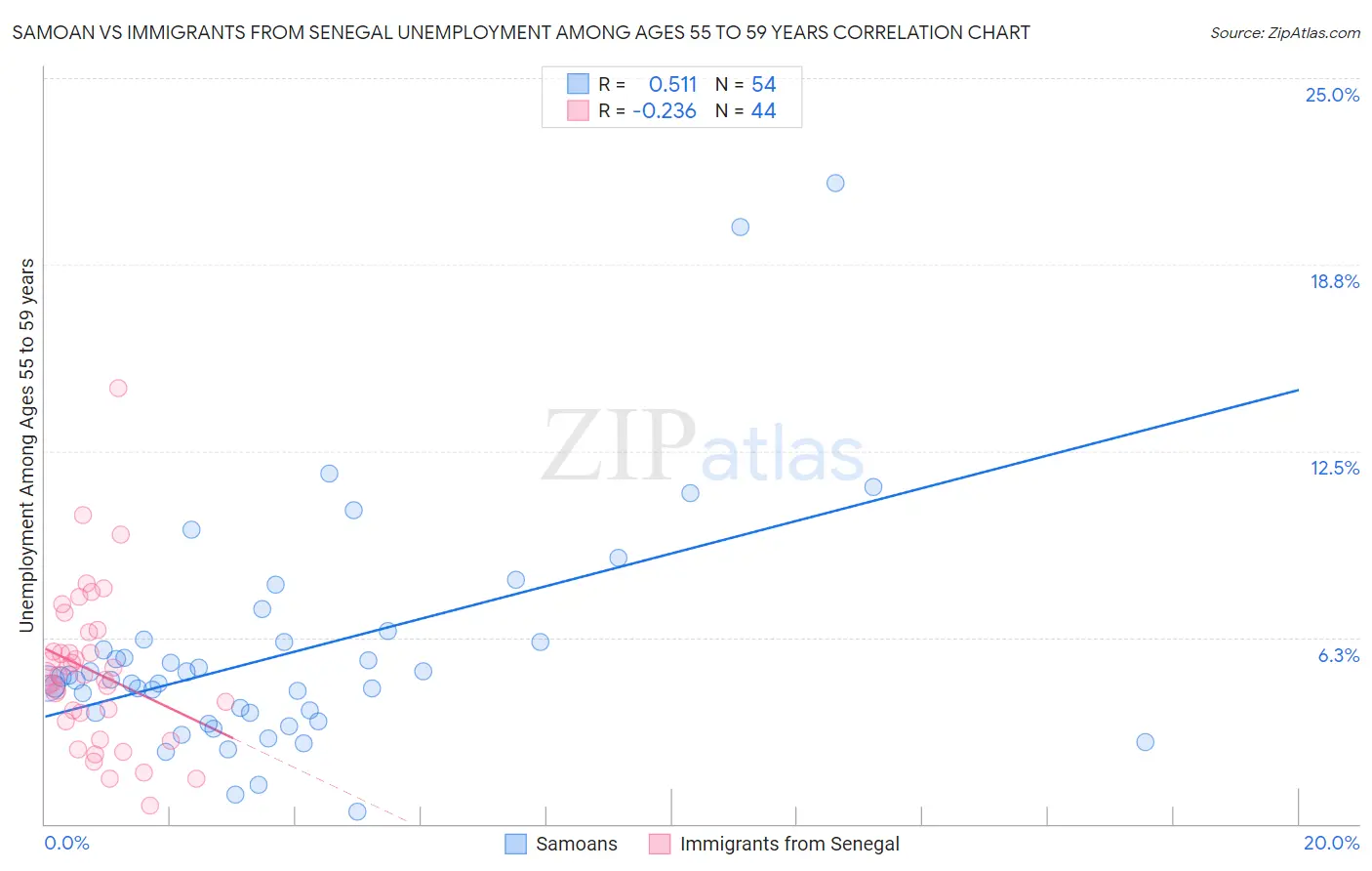 Samoan vs Immigrants from Senegal Unemployment Among Ages 55 to 59 years