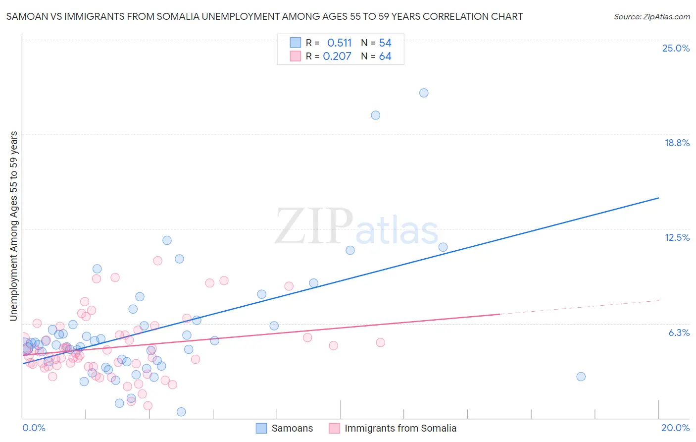 Samoan vs Immigrants from Somalia Unemployment Among Ages 55 to 59 years