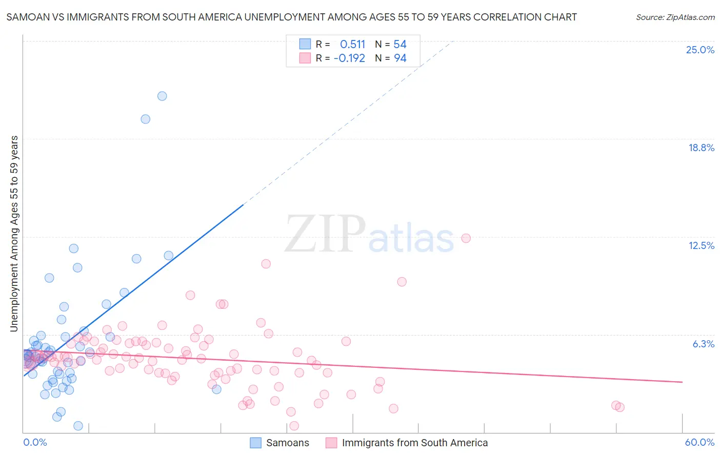 Samoan vs Immigrants from South America Unemployment Among Ages 55 to 59 years