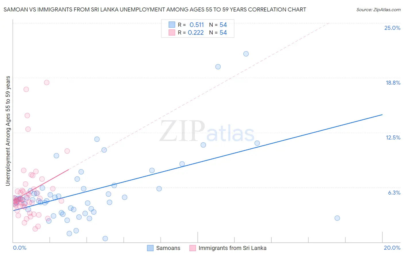 Samoan vs Immigrants from Sri Lanka Unemployment Among Ages 55 to 59 years