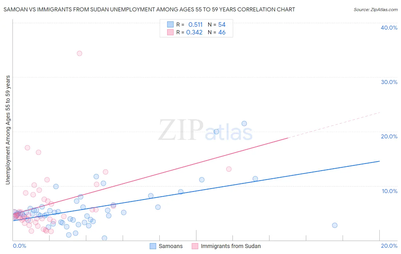 Samoan vs Immigrants from Sudan Unemployment Among Ages 55 to 59 years