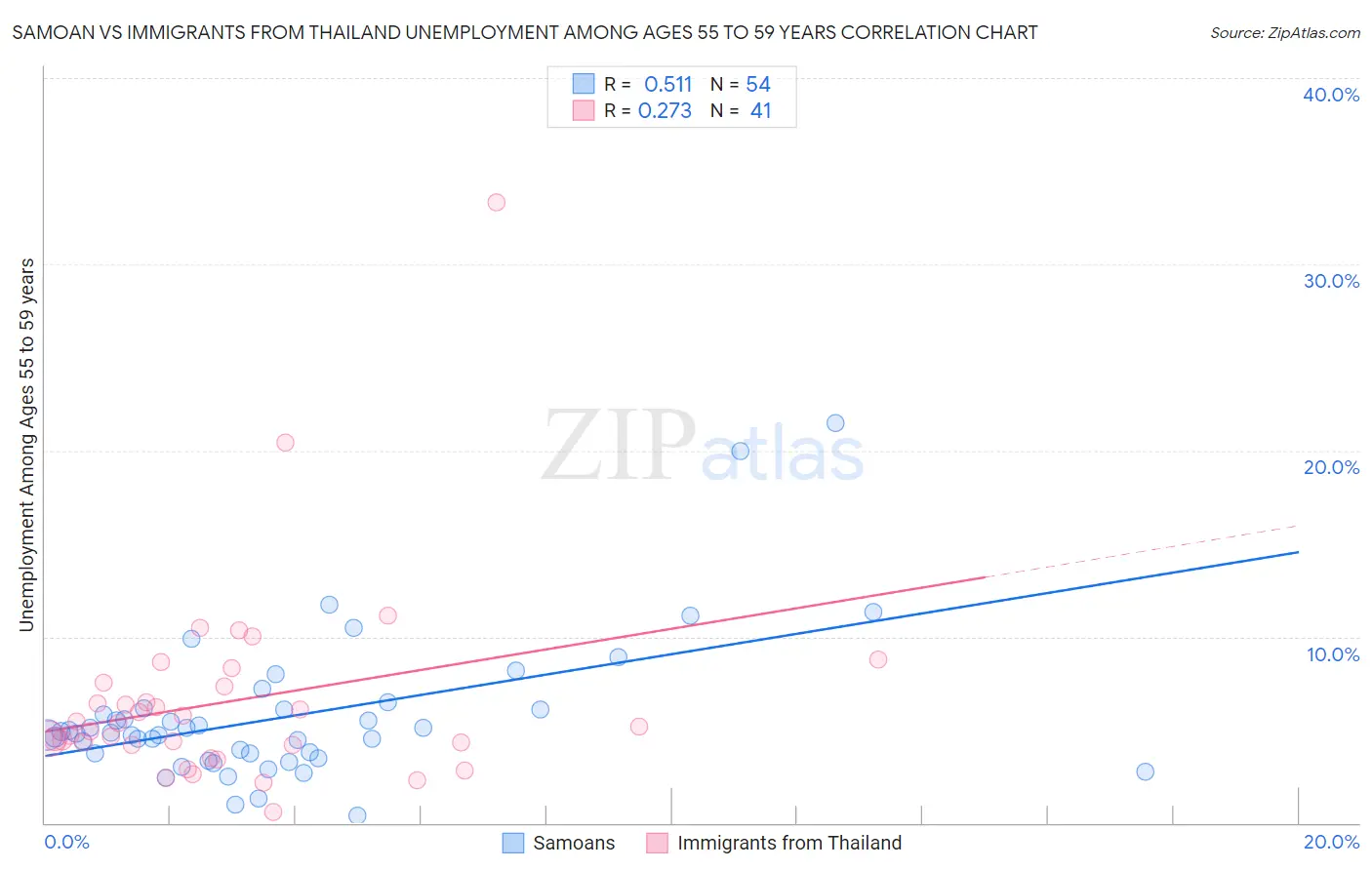 Samoan vs Immigrants from Thailand Unemployment Among Ages 55 to 59 years
