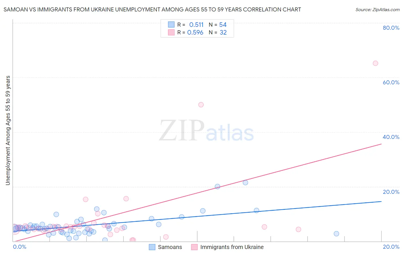 Samoan vs Immigrants from Ukraine Unemployment Among Ages 55 to 59 years
