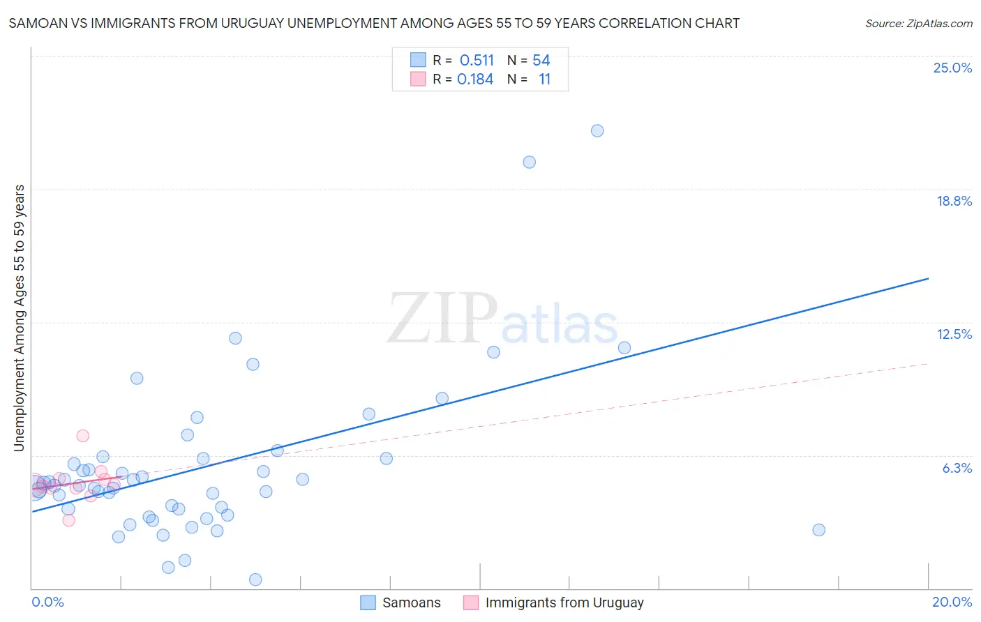 Samoan vs Immigrants from Uruguay Unemployment Among Ages 55 to 59 years