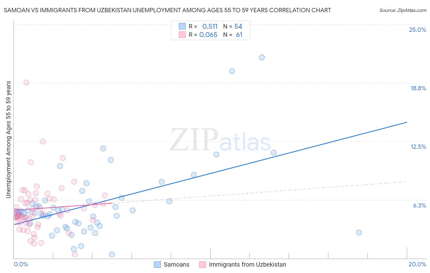 Samoan vs Immigrants from Uzbekistan Unemployment Among Ages 55 to 59 years