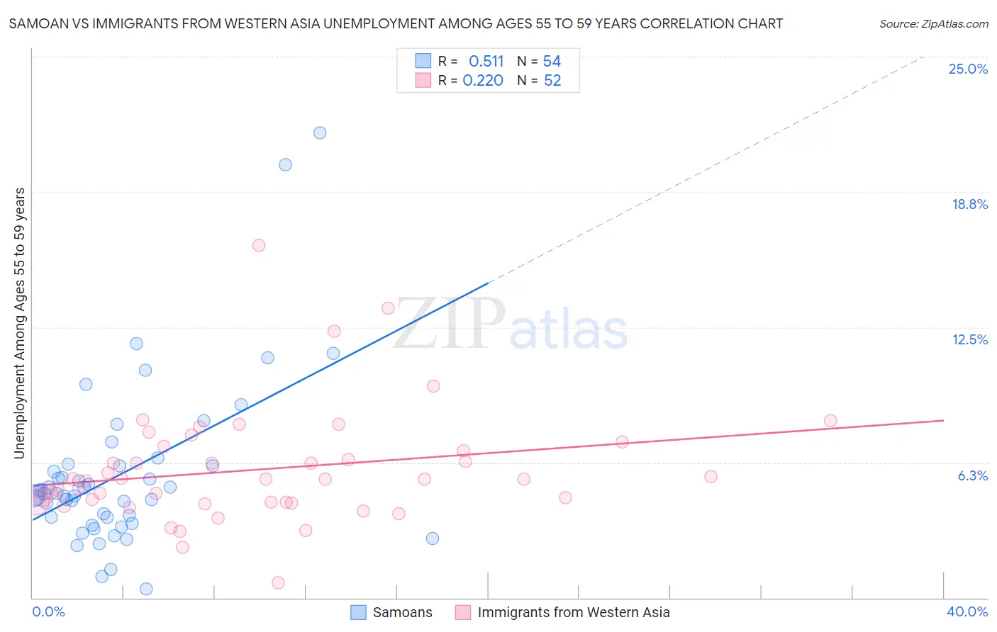 Samoan vs Immigrants from Western Asia Unemployment Among Ages 55 to 59 years