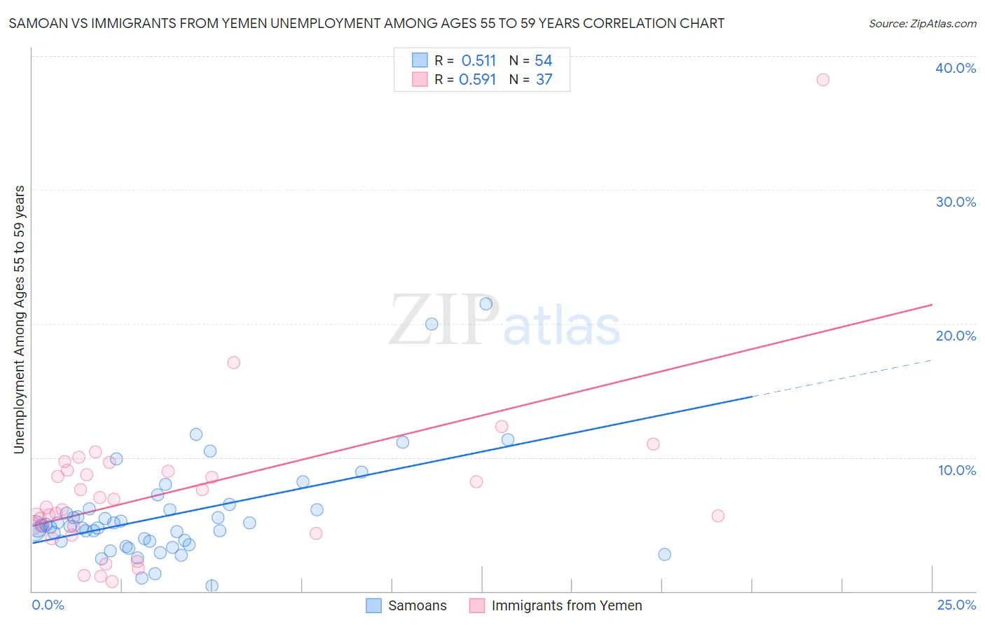 Samoan vs Immigrants from Yemen Unemployment Among Ages 55 to 59 years