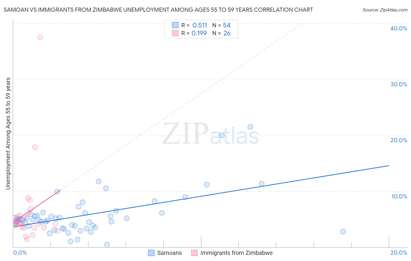 Samoan vs Immigrants from Zimbabwe Unemployment Among Ages 55 to 59 years