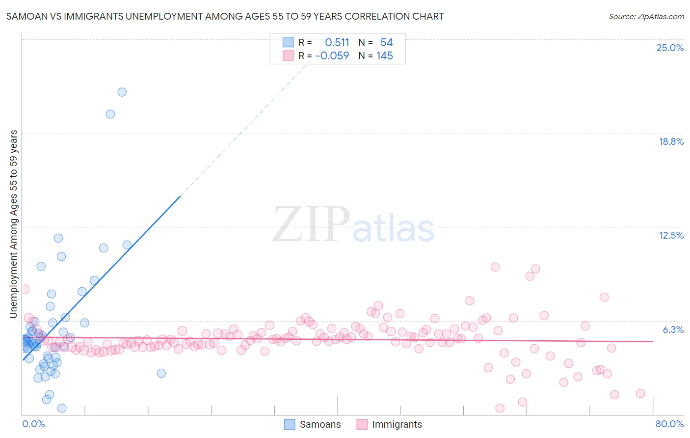 Samoan vs Immigrants Unemployment Among Ages 55 to 59 years