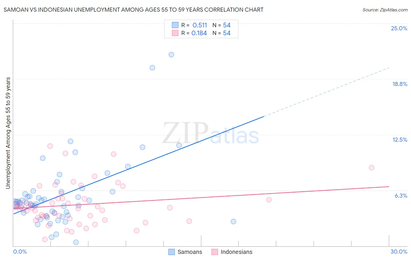 Samoan vs Indonesian Unemployment Among Ages 55 to 59 years