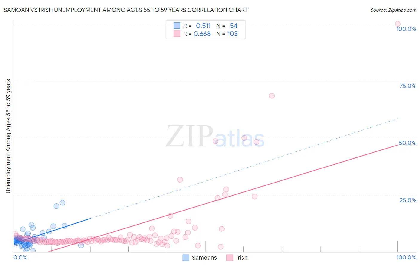Samoan vs Irish Unemployment Among Ages 55 to 59 years
